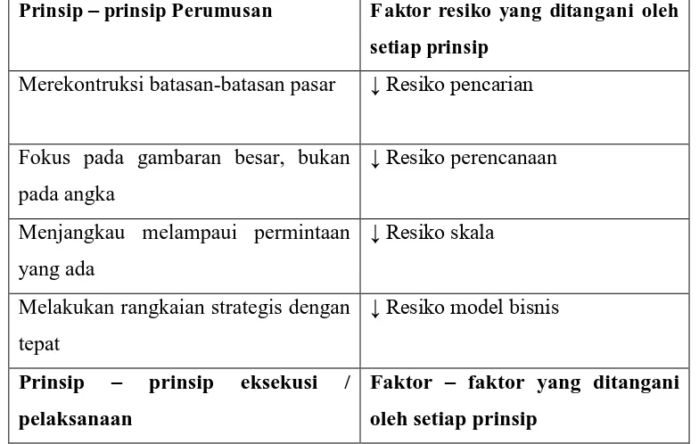 Tabel 2.2 Enam Prinsip Strategi Samudra Biru [2] 