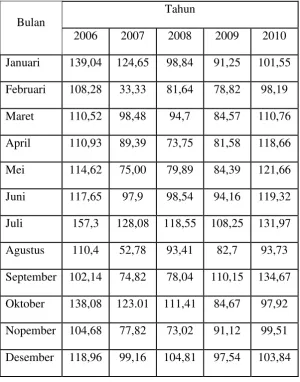 Tabel 4.3 Persentase Data Riil Terhadap Trend 