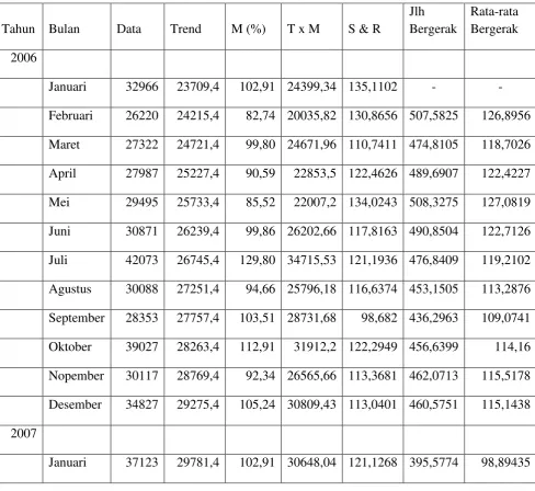 Tabel 4.5 Perhitungan Indeks Siklis Kelas Ekonomi 