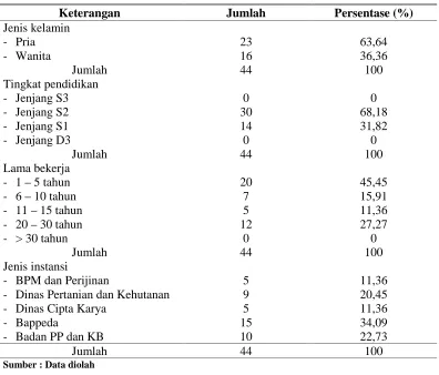 Tabel 2Demografi Responden