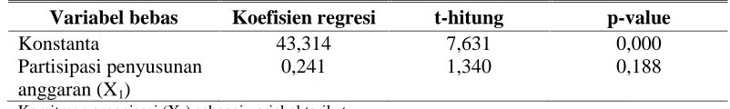 Tabel 6Regresi Sederhana