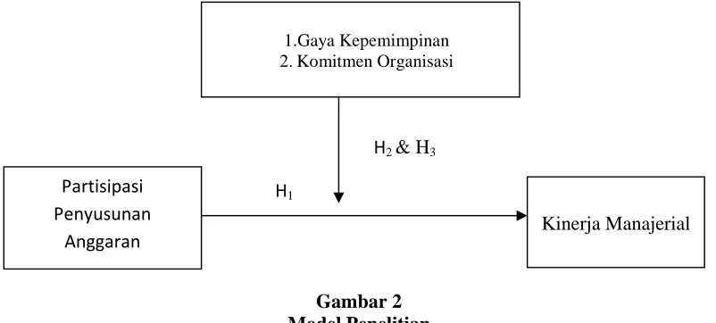 Gambar 2Model Penelitian