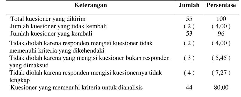 Tabel 1Analisis Pengembalian Kuesioner