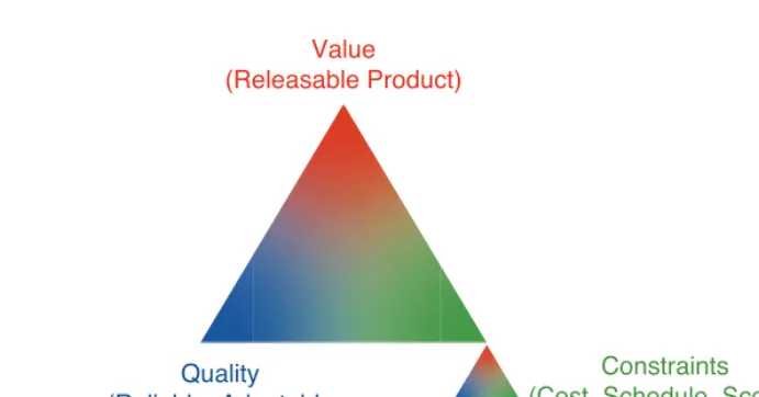 Figure 3.1  The Agile Triangle