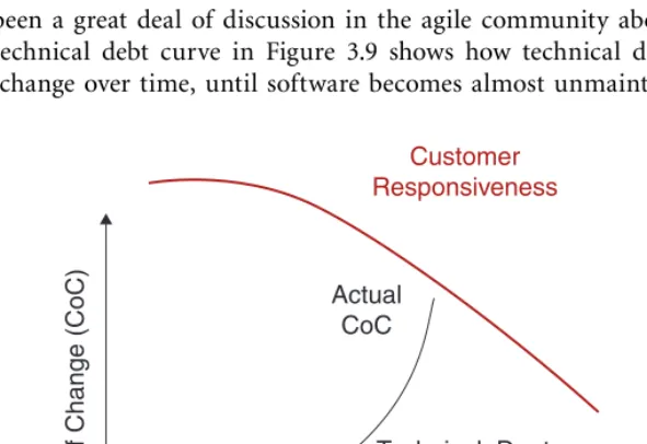 Figure 3.9  The Technical Debt Curve