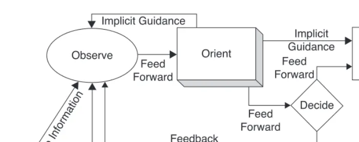 Figure 4.3  OODA Loop (Adapted from Boyd, 1995.)