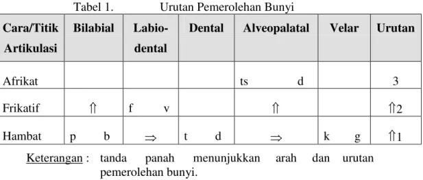 Tabel 1.  Urutan Pemerolehan Bunyi  Cara/Titik 