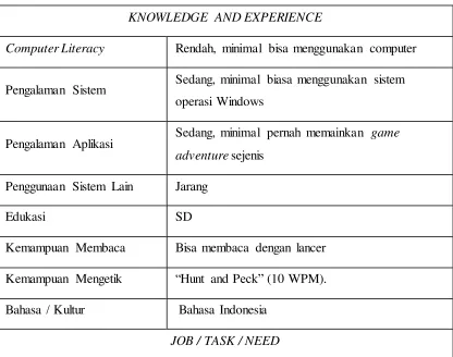 Table 3.3 Analisis Pengguna 