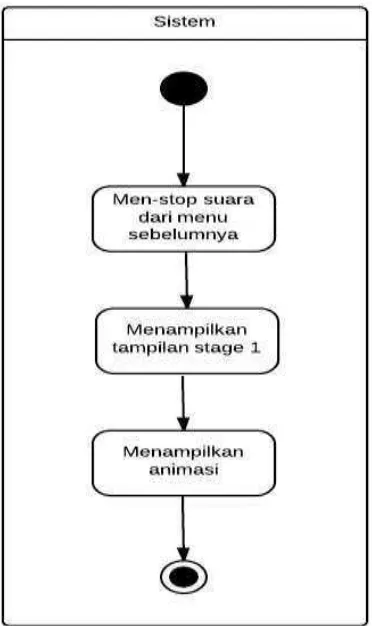 Gambar 3.10 Activity Diagram Memainkan Stage 1 