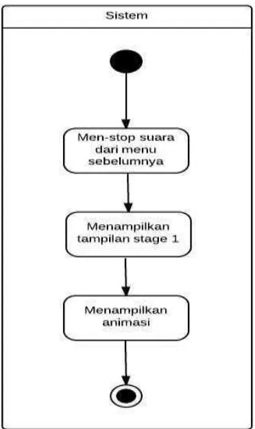 Gambar 3.10 Activity Diagram Memainkan Stage 1 