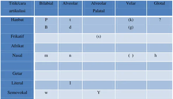 Tabel 1. Urutan Pemerolehan Bunyi Konsonan   Umur 2 Tahun  Dardjowidjojo (2000) 