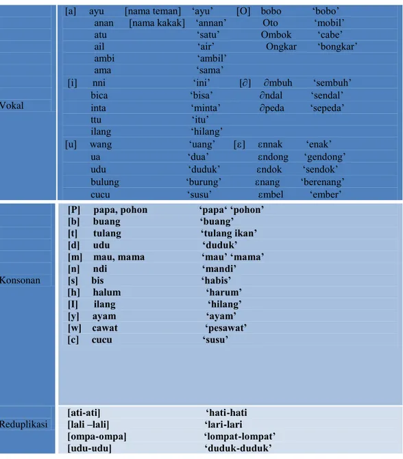 Tabel 2. Bunyi Vokal Aisyah  Usia 2 Tahun 2 Bulan.     