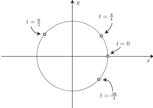 Figure 1-11The function c(t) = (cos t, sin t) parameterizes a circle of radius 1