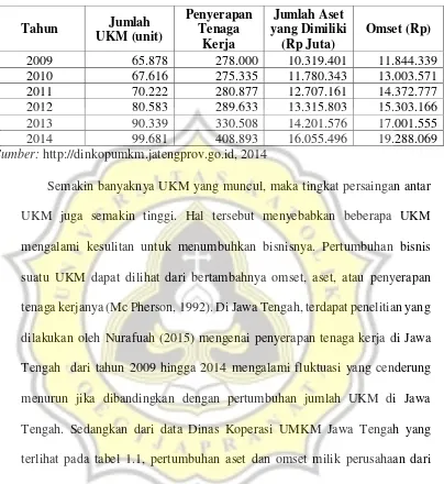 Tabel 1.1. Tabel Pertumbuhan UKM Jawa Tengah  