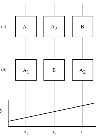 Figure 2.6-2   Components placed in the presence of a gradient, (a) without common-�centroid layout and (b) with common-centroid layout.
