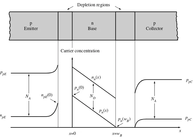 Figure 2.5-1  Substrate BJT available from a bulk CMOS process.