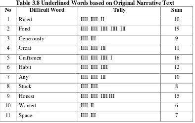 Table 3.7 Readability Formula of Narrative Text 