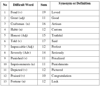 Table 3.9 Difficult Words based on Tally Table 