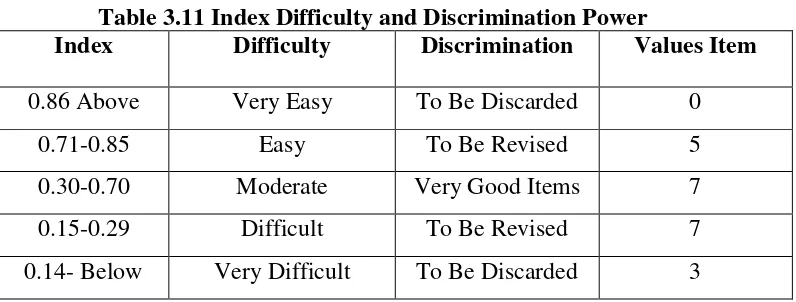 Table 3.11 Index Difficulty and Discrimination Power  