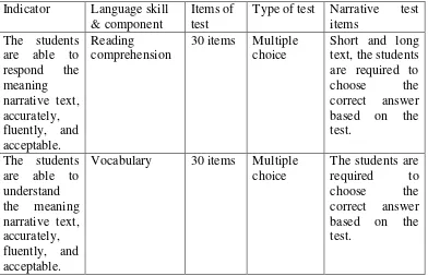 Table 3.4 Distribution of students’ 