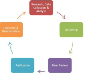 Gambar 2: scholarly communication lifecycle