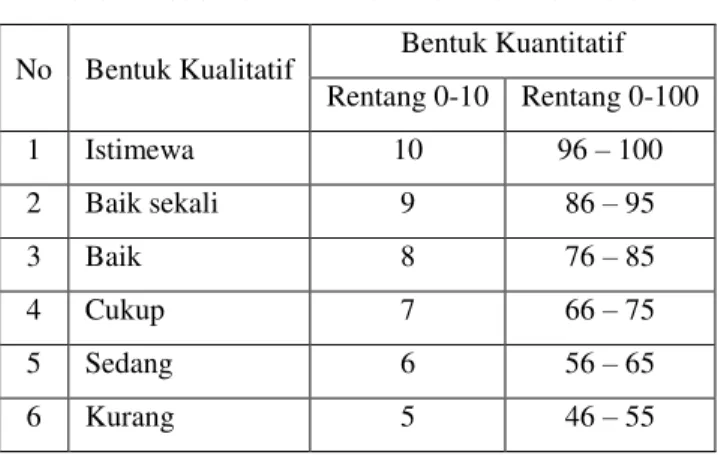 Tabel 1.Pedoman Penilaian Menurut Kurikulum  No  Bentuk Kualitatif  Bentuk Kuantitatif 