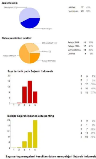 Gambar II.10. Diagram Data Responden 