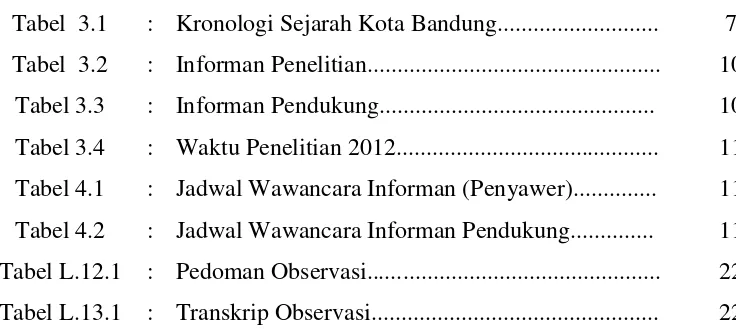 Tabel  3.1 : Kronologi Sejarah Kota Bandung........................... 