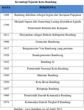 Tabel 3.1 Kronologi Sejarah Kota Bandung 