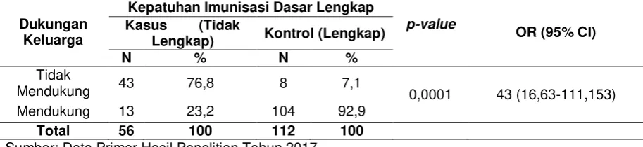 Tabel 6.  Hubungan Antara Faktor Risiko Dukungan PetugasvKesehatan dengan perilaku Kepatuhan Ibu dalam Pemberian Imunisasi Dasar Lengkap 