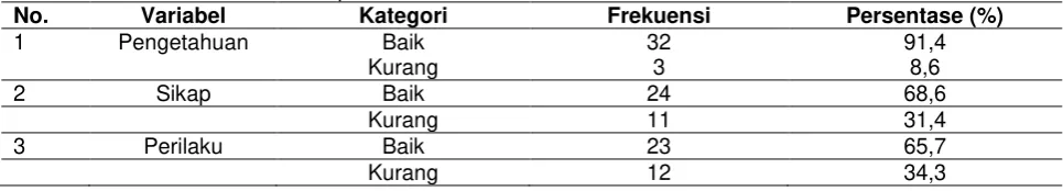 Tabel 5.1 Distribusi Frekuensi Responden 