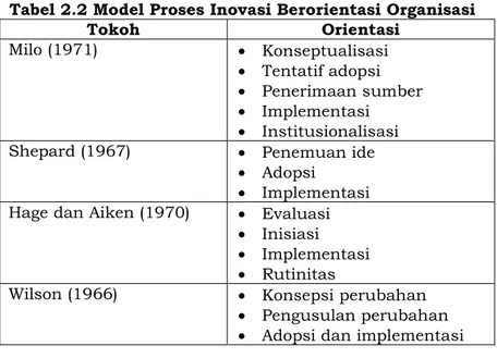 Tabel 2.2 Model Proses Inovasi Berorientasi Organisasi 