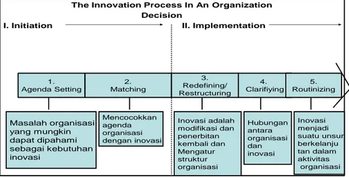 Gambar 2.2.  Proses Inovasi Dalam Organisasi Menurut  Rogers 
