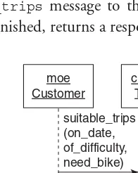 Figure 4.3A simple sequence diagram.