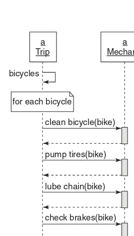 Figure 4.5A Trip tells a Mechanic how to prepare each Bicycle.