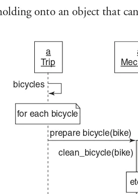 Figure 4.6A Trip asks a Mechanic to prepare each Bicycle.