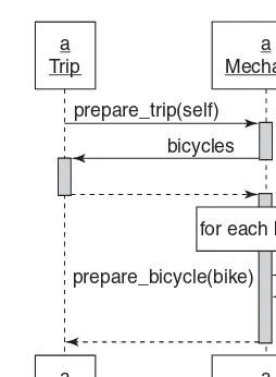 Figure 4.7A Trip asks a Mechanic to prepare the Trip.
