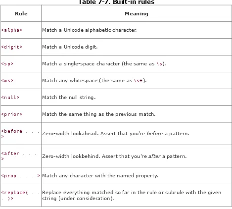 Table 7-7. Built-in rules