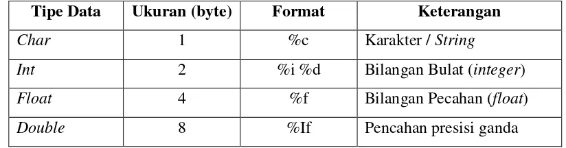 Tabel 2.5 Tipe Data Bahasa C 
