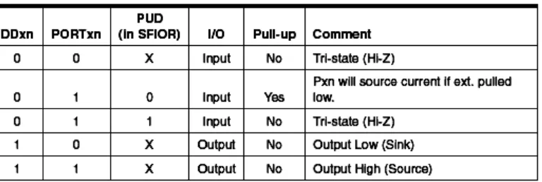 Tabel 2.1 Konfigurasi pin port 
