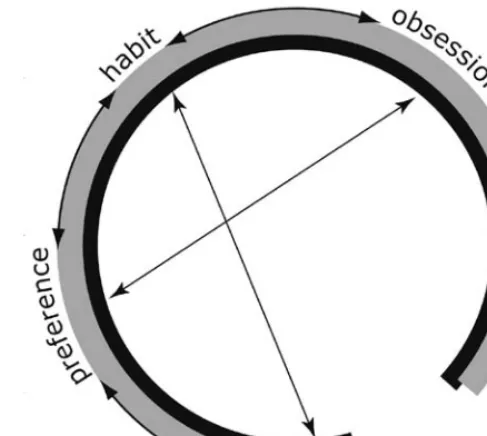 Figure 10.1 Cycle of addiction