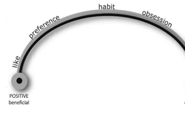 Figure 1.1 Continuum of dispositions