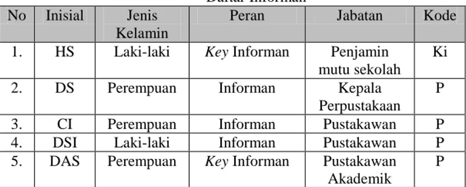 Tabel 3.1  Daftar Informan  No  Inisial  Jenis 