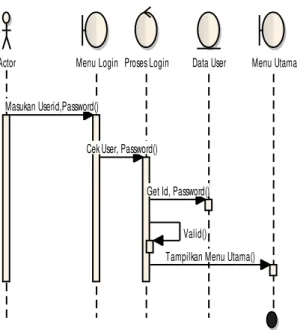 Gambar 3 Sequence Diagram Melakukan Login 