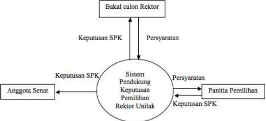 Gambar 2. Diagram Konteks SPK Pemilihan Rektor  3.2 Rancangan Metode AHP (Analytic Hierarchy Process) 