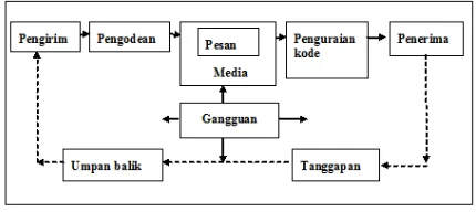 Gambar 1. Proses terjadinya komunikasi