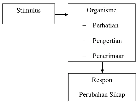 Gambar 2.1Model Proses Komunikasi S-O-R
