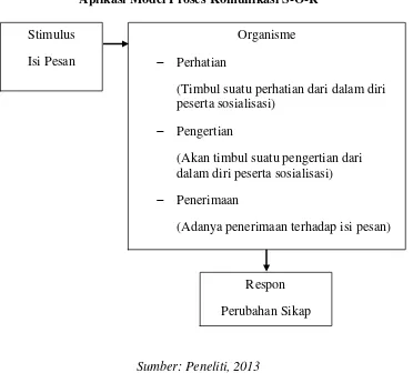 Gambar 2.2Aplikasi Model Proses Komunikasi S-O-R