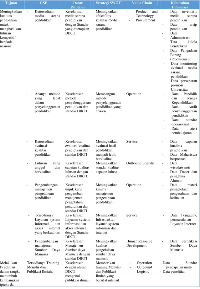 Tabel 3. Hasil akhir analisa dari CSF, Value Chain dan SWOT 