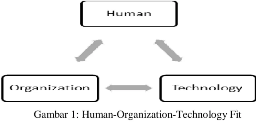 Gambar 1: Human-Organization-Technology Fit  (HOT-fit) framework (Yusof et.al (2006) 